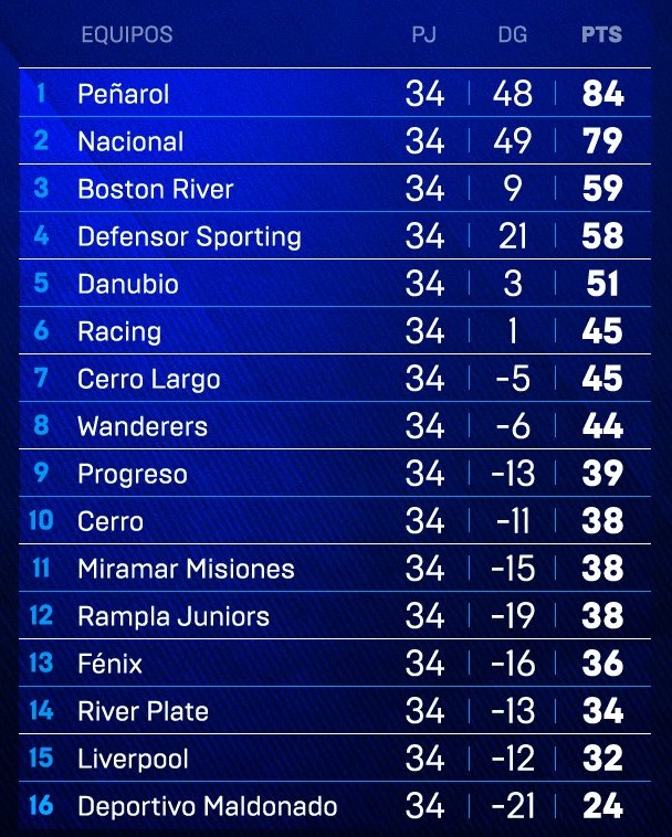 Tabla Anual